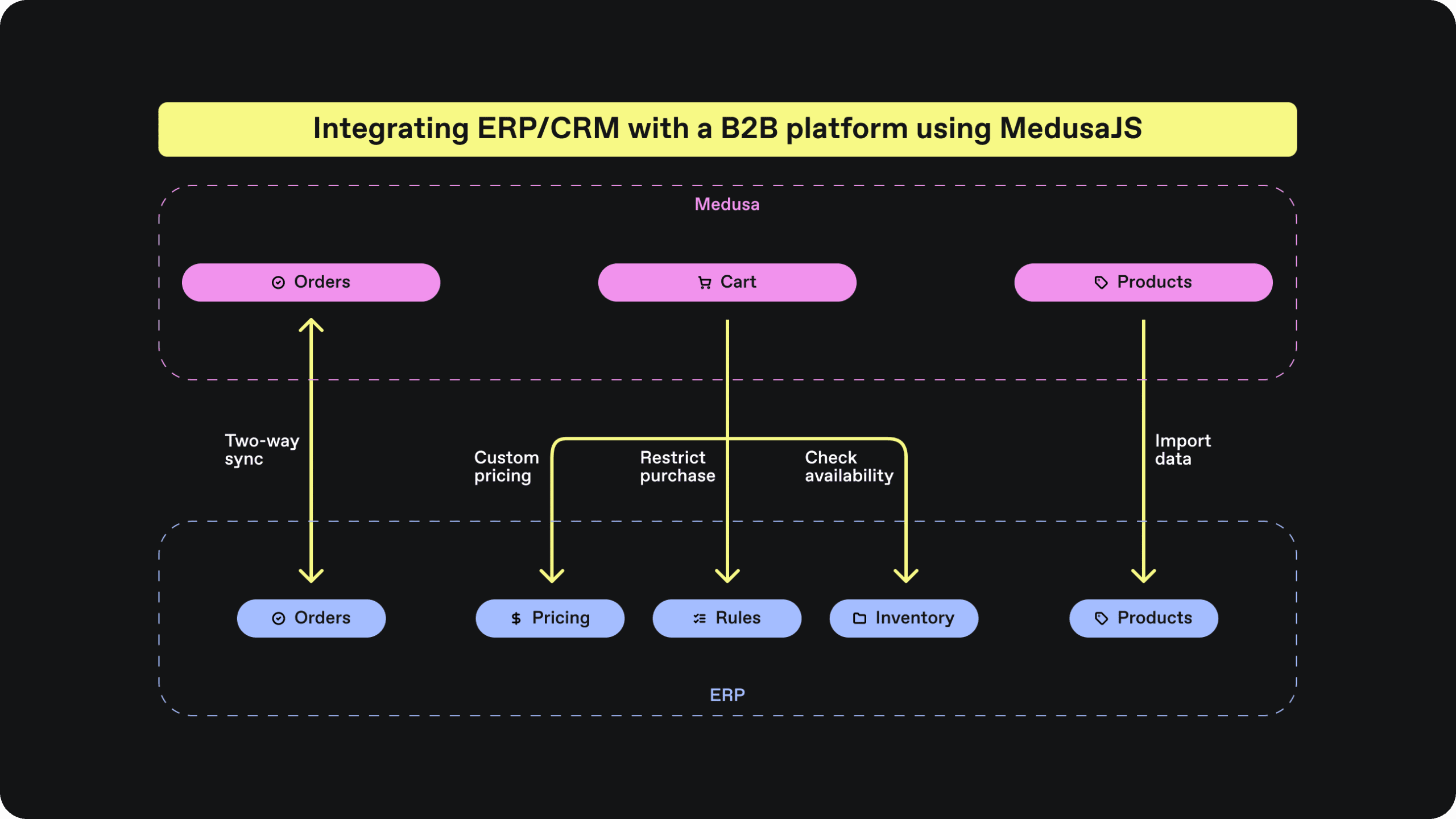 Integrating ERP/CRM with a B2B platform using MedusaJS